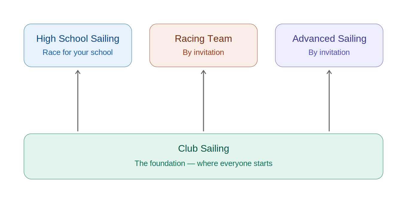 Diagram showing Club Sailing as the foundation for all scholastic sailors, with three optional paths: High School Sailing, Racing Team, and Advanced Sailing.